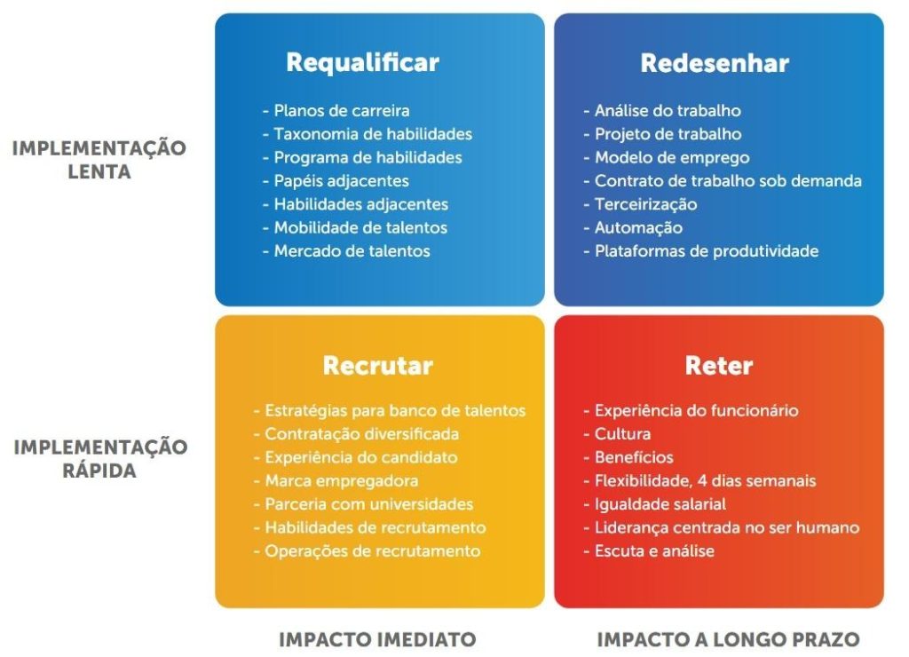 Modelo dos quatro Rs do Sistema RH: Requalificar, Redesenhar, Recrutar e Reter